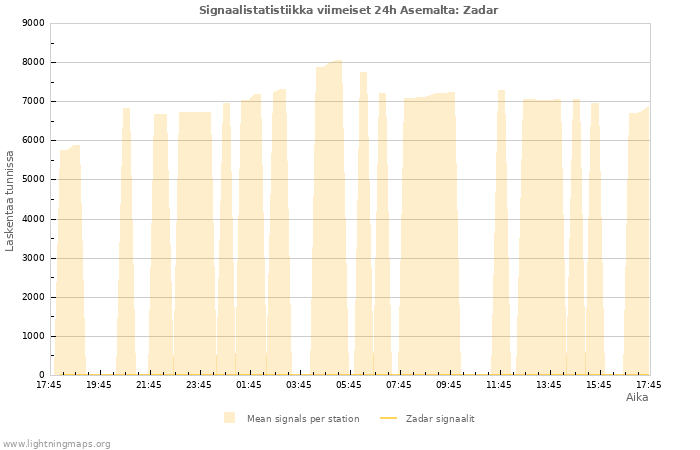 Graafit: Signaalistatistiikka