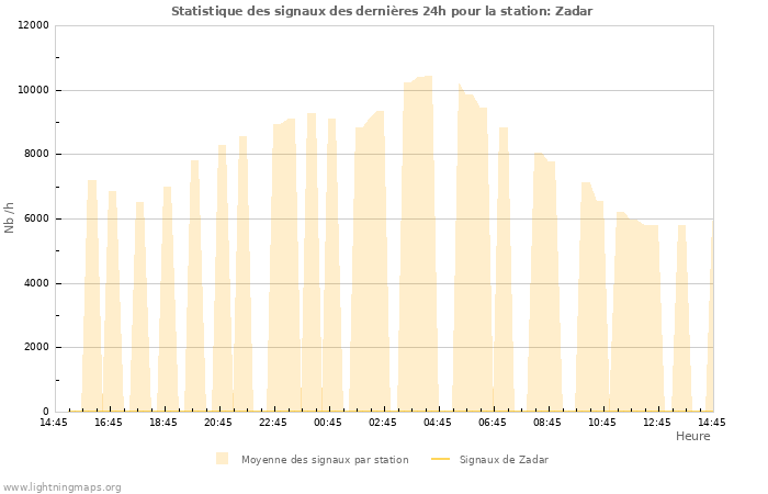 Graphes: Statistique des signaux