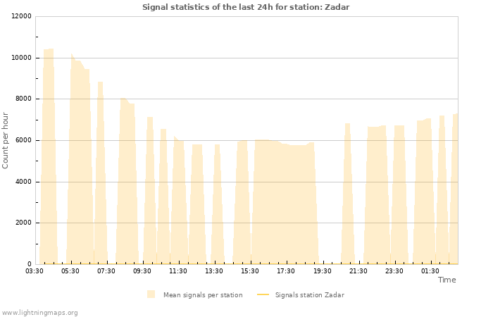 Grafikonok: Signal statistics