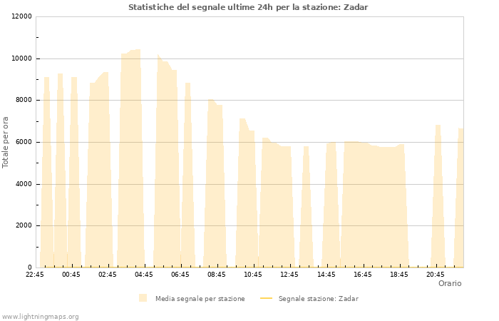 Grafico: Statistiche del segnale