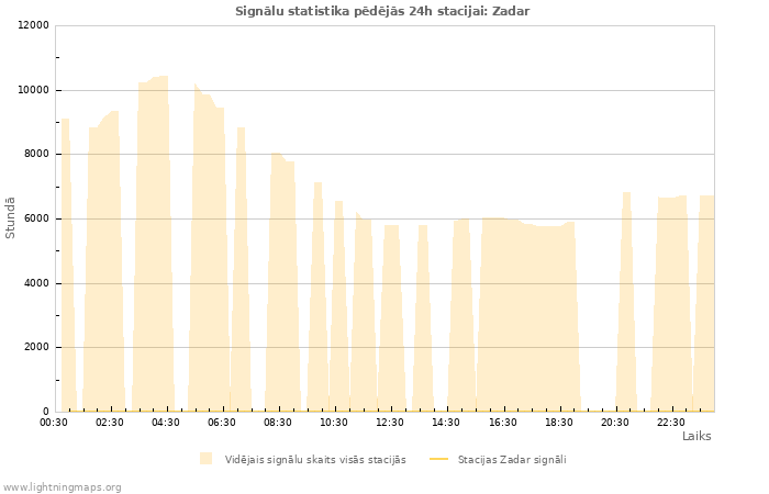 Grafiki: Signālu statistika