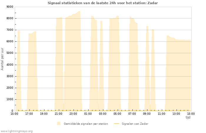 Grafieken: Signaal statistieken