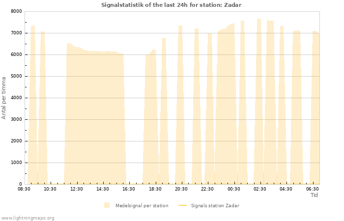 Grafer: Signalstatistik