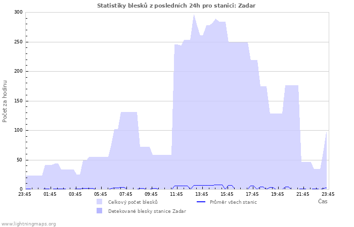 Grafy: Statistiky blesků