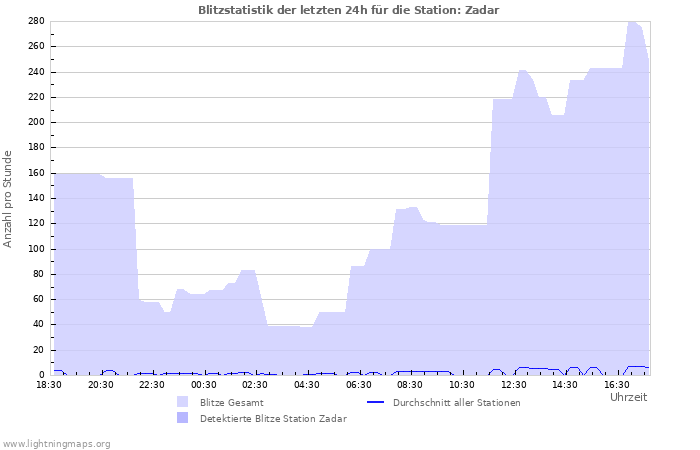 Diagramme: Blitzstatistik