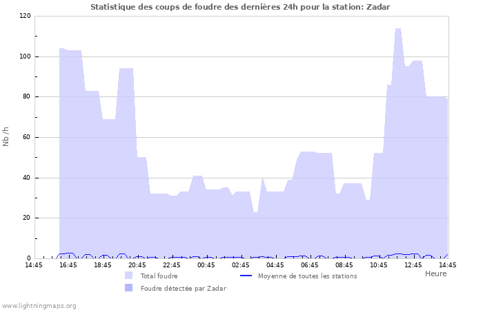Graphes: Statistique des coups de foudre