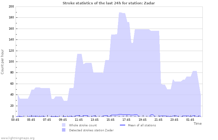 Grafikonok: Stroke statistics