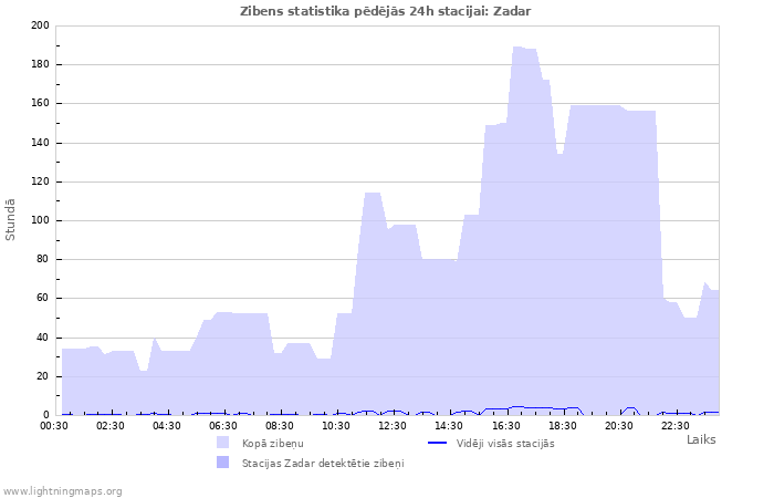 Grafiki: Zibens statistika