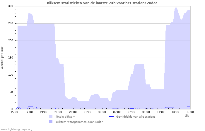 Grafieken: Bliksem statistieken