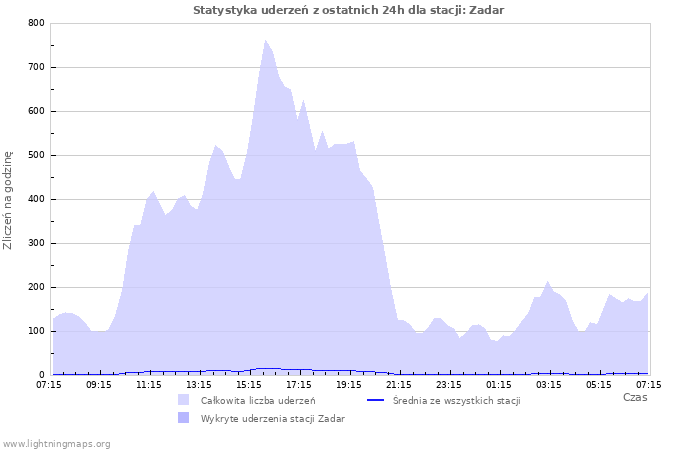 Wykresy: Statystyka uderzeń