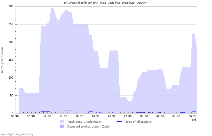 Grafer: Blixtstatistik