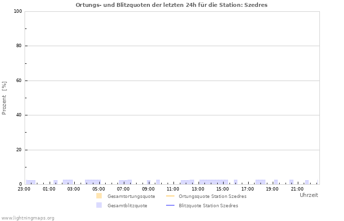 Diagramme: Ortungs- und Blitzquoten