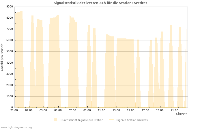 Diagramme: Signalstatistik