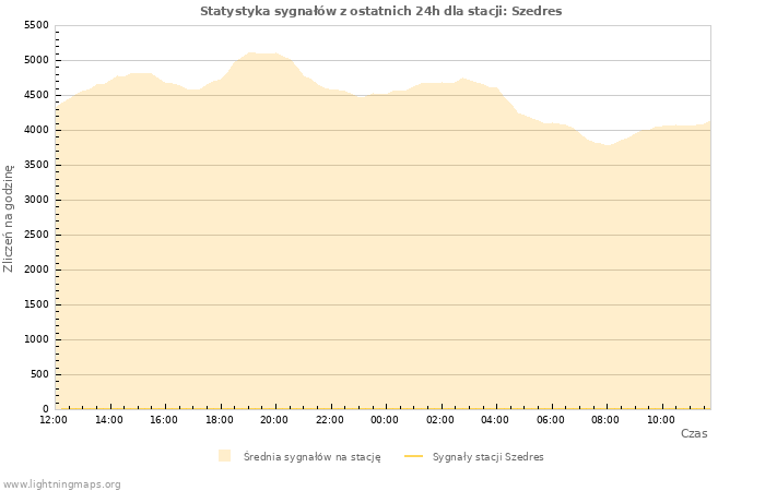 Wykresy: Statystyka sygnałów