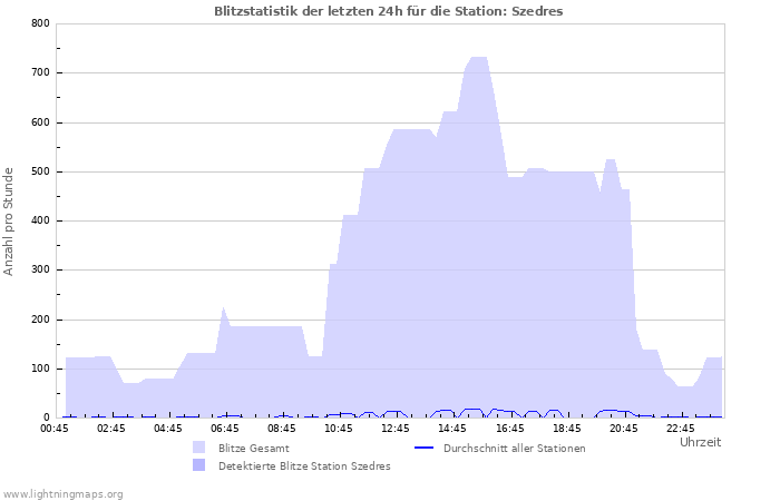 Diagramme: Blitzstatistik