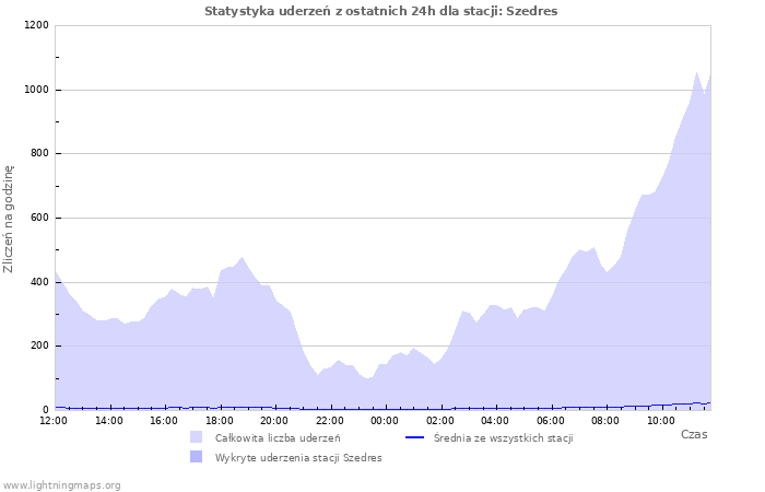 Wykresy: Statystyka uderzeń