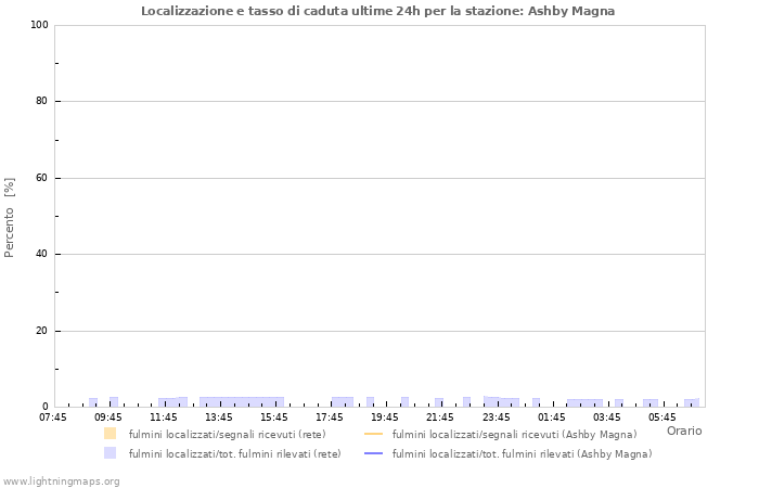 Grafico: Localizzazione e tasso di caduta