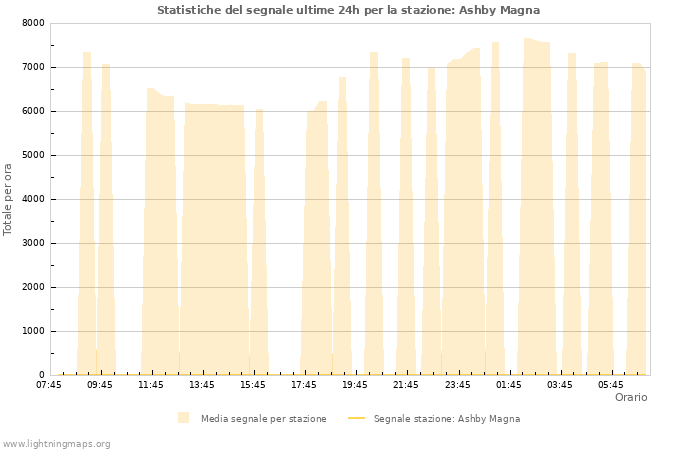 Grafico: Statistiche del segnale