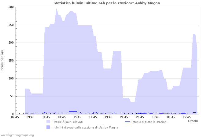 Grafico: Statistica fulmini