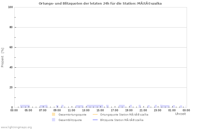 Diagramme: Ortungs- und Blitzquoten