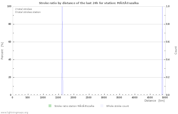 Graphs: Stroke ratio by distance