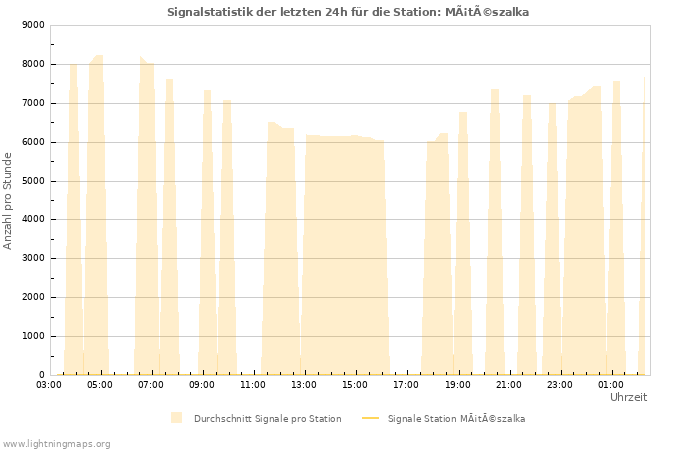Diagramme: Signalstatistik