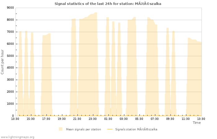Graphs: Signal statistics