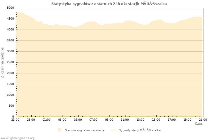 Wykresy: Statystyka sygnałów