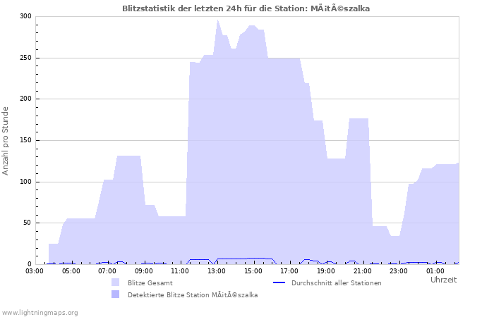 Diagramme: Blitzstatistik