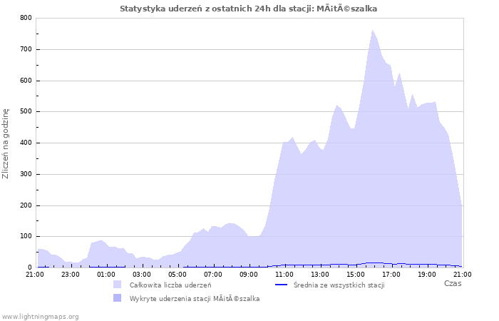 Wykresy: Statystyka uderzeń