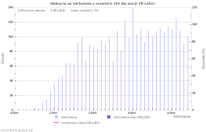 Wykresy: Wykrycia na odchylenie