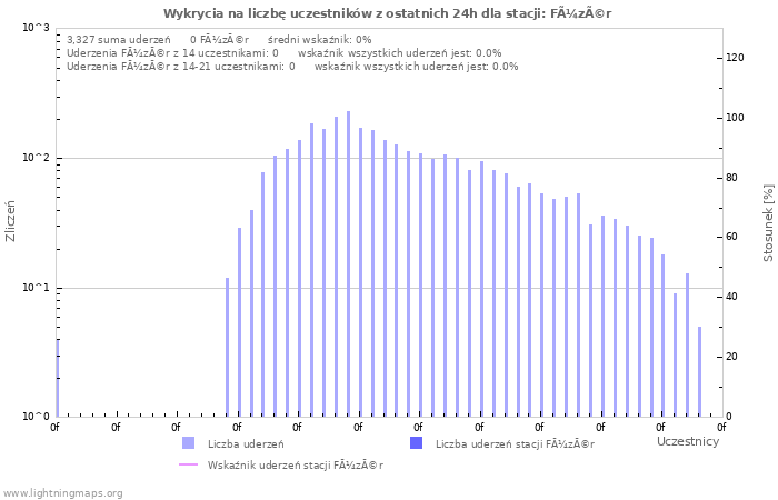 Wykresy: Wykrycia na liczbę uczestników
