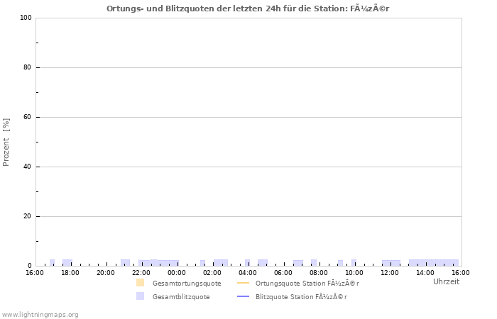 Diagramme: Ortungs- und Blitzquoten