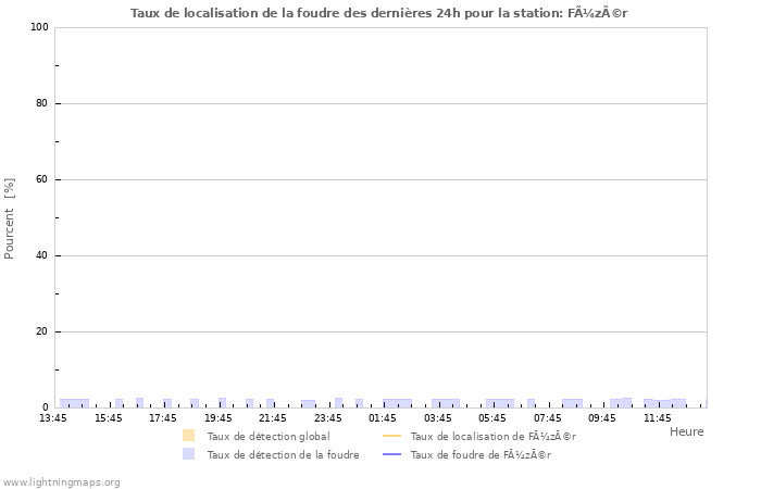 Graphes: Taux de localisation de la foudre