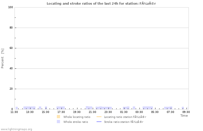 Grafikonok: Locating and stroke ratios