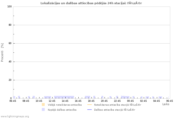 Grafiki: Lokalizācijas un dalības attiecības