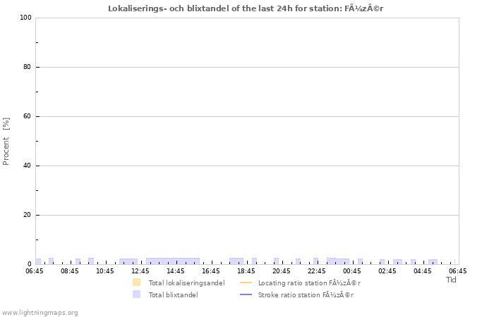 Grafer: Lokaliserings- och blixtandel