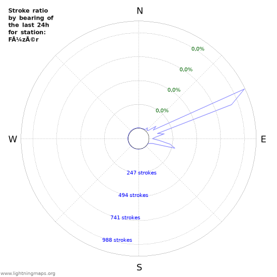 Grafikonok: Stroke ratio by bearing