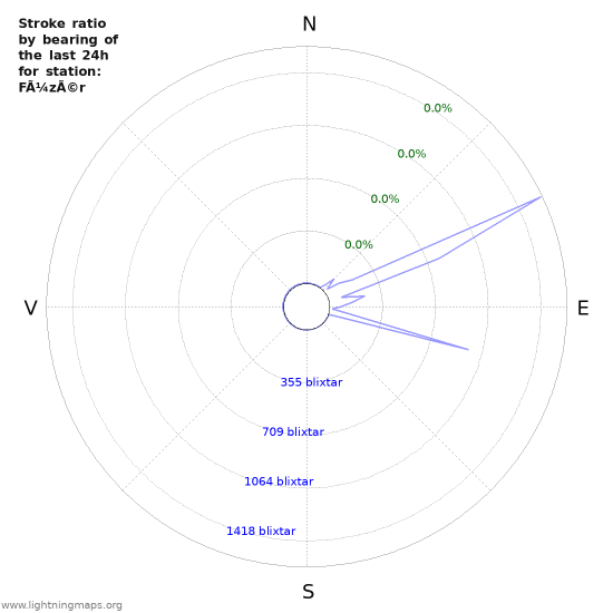 Grafer: Stroke ratio by bearing