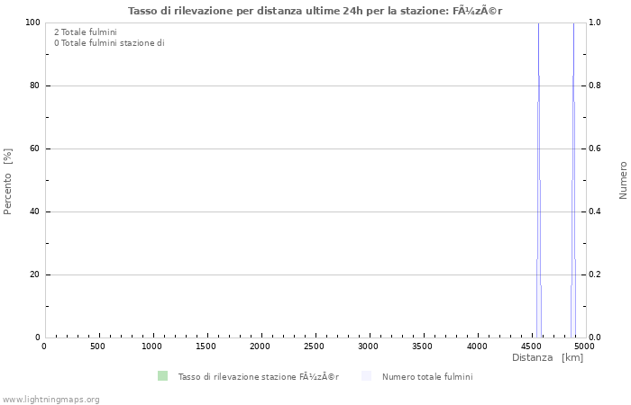 Grafico: Tasso di rilevazione per distanza