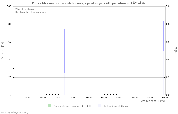 Grafy: Pomer bleskov podľa vzdialenosti;