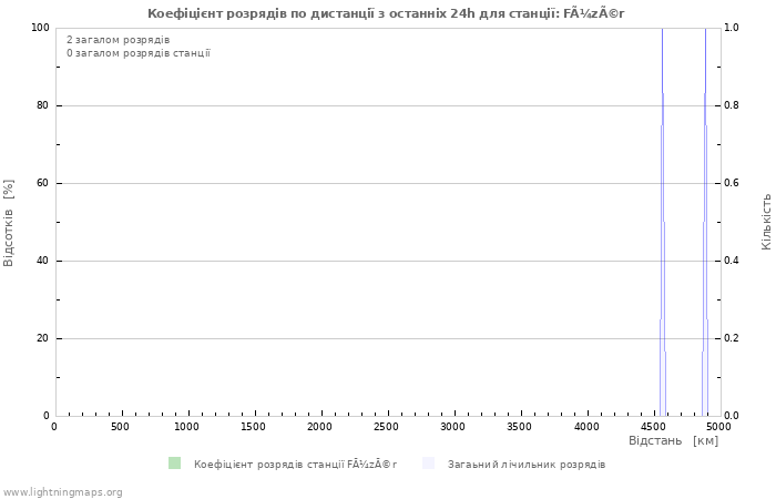 Графіки: Коефіцієнт розрядів по дистанції