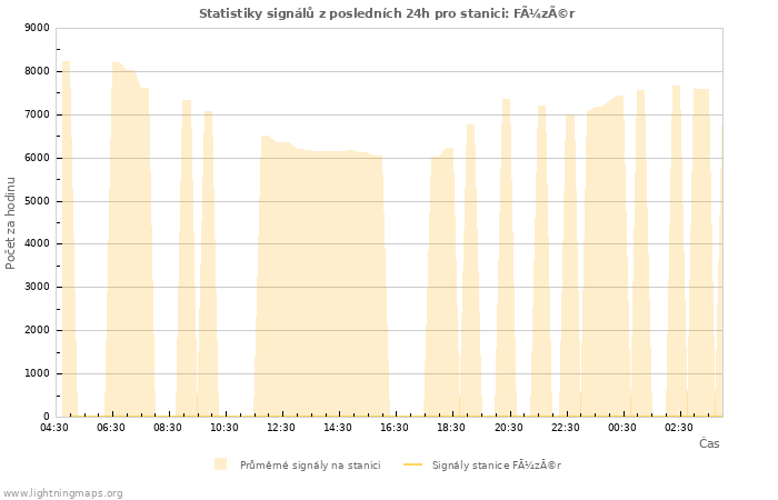 Grafy: Statistiky signálů
