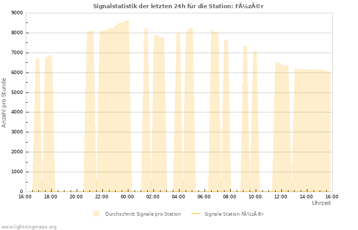 Diagramme: Signalstatistik