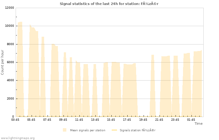 Graphs: Signal statistics