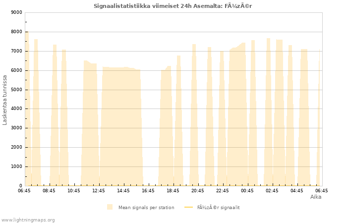 Graafit: Signaalistatistiikka
