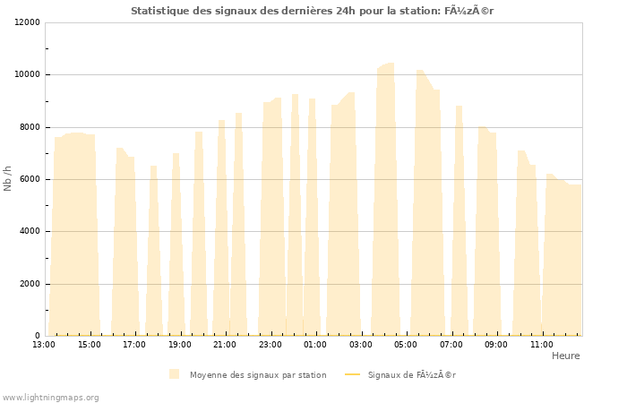Graphes: Statistique des signaux