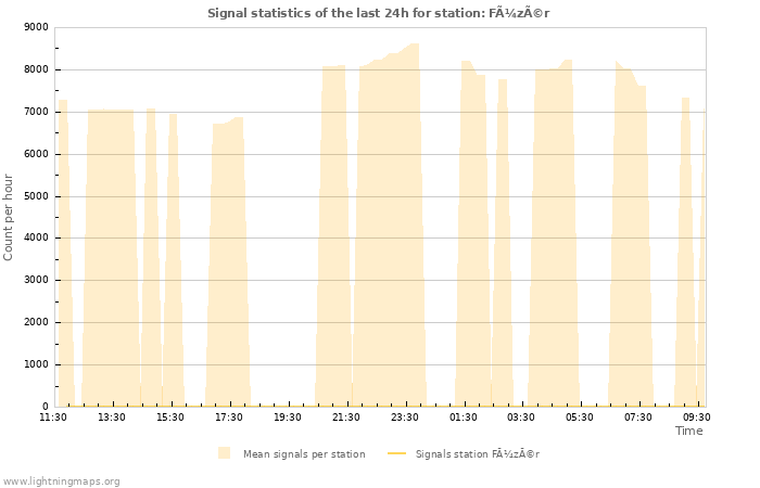 Grafikonok: Signal statistics