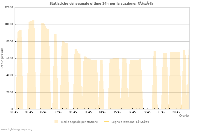 Grafico: Statistiche del segnale