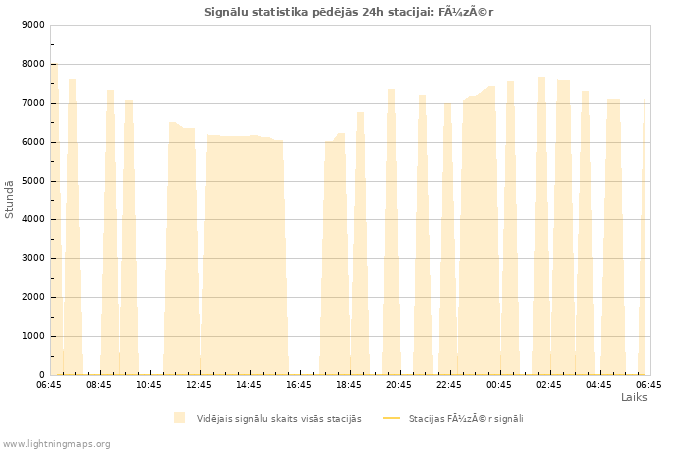 Grafiki: Signālu statistika